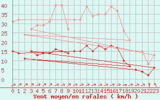 Courbe de la force du vent pour Saint-Romain-de-Colbosc (76)