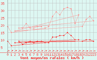 Courbe de la force du vent pour Amur (79)