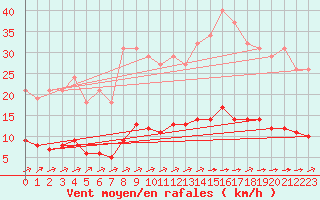 Courbe de la force du vent pour La Poblachuela (Esp)