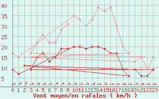 Courbe de la force du vent pour Cambrai / Epinoy (62)