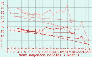 Courbe de la force du vent pour Chailles (41)
