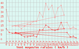 Courbe de la force du vent pour Sgur-le-Chteau (19)