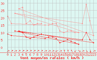 Courbe de la force du vent pour Landser (68)