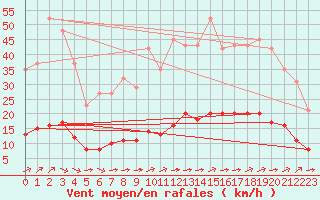 Courbe de la force du vent pour Aizenay (85)