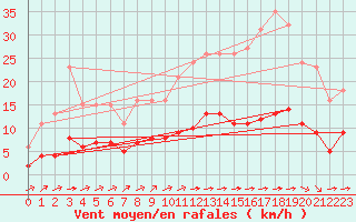 Courbe de la force du vent pour Ciudad Real (Esp)