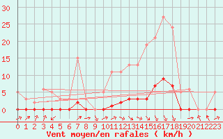 Courbe de la force du vent pour Valence d