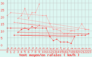 Courbe de la force du vent pour Ontinyent (Esp)