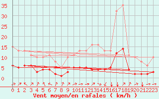 Courbe de la force du vent pour Landser (68)