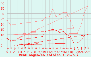 Courbe de la force du vent pour Chailles (41)
