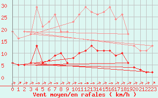 Courbe de la force du vent pour Laqueuille (63)