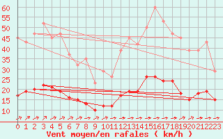 Courbe de la force du vent pour Aizenay (85)