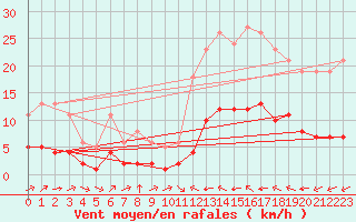 Courbe de la force du vent pour Luc-sur-Orbieu (11)