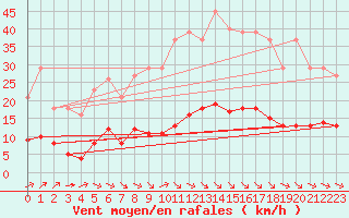 Courbe de la force du vent pour Millau (12)