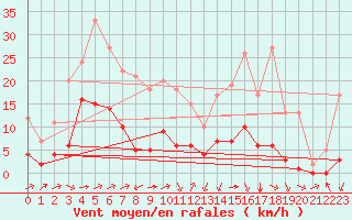 Courbe de la force du vent pour Biache-Saint-Vaast (62)