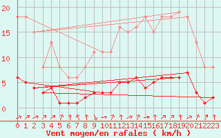 Courbe de la force du vent pour Tauxigny (37)