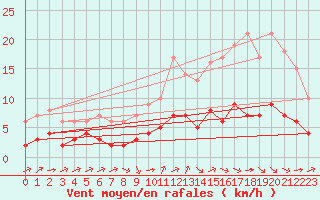 Courbe de la force du vent pour Ruffiac (47)