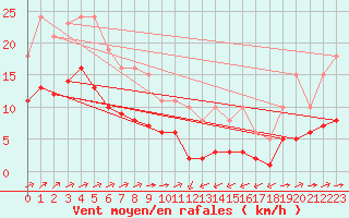 Courbe de la force du vent pour Ontinyent (Esp)