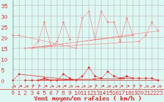 Courbe de la force du vent pour Laqueuille (63)