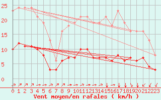 Courbe de la force du vent pour La Chapelle-Montreuil (86)