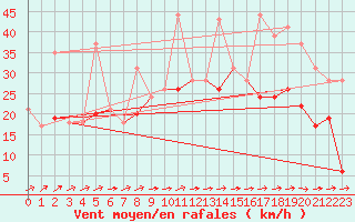 Courbe de la force du vent pour Saint-Brieuc (22)