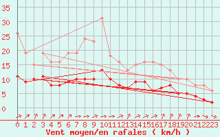 Courbe de la force du vent pour Villarzel (Sw)