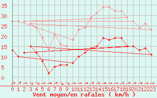 Courbe de la force du vent pour Corsept (44)