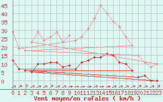 Courbe de la force du vent pour La Poblachuela (Esp)