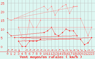 Courbe de la force du vent pour Luc-sur-Orbieu (11)