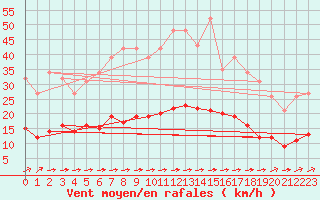 Courbe de la force du vent pour Luc-sur-Orbieu (11)