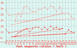 Courbe de la force du vent pour Luc-sur-Orbieu (11)