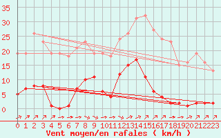 Courbe de la force du vent pour Corsept (44)