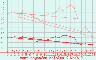 Courbe de la force du vent pour Lagny-sur-Marne (77)