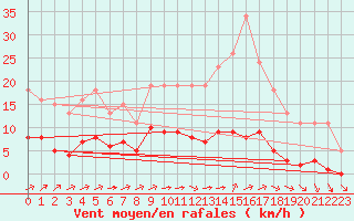 Courbe de la force du vent pour Tauxigny (37)