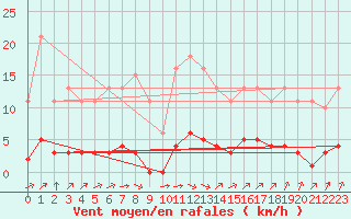 Courbe de la force du vent pour Saint-Martial-de-Vitaterne (17)