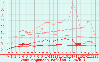 Courbe de la force du vent pour Sandillon (45)