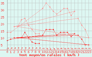 Courbe de la force du vent pour Millau (12)