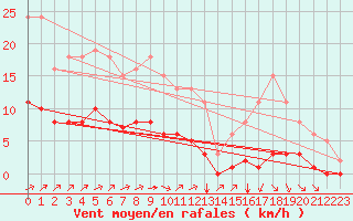 Courbe de la force du vent pour Woluwe-Saint-Pierre (Be)