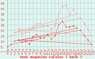 Courbe de la force du vent pour Saint-Mdard-d
