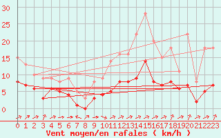 Courbe de la force du vent pour Biache-Saint-Vaast (62)