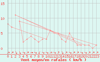 Courbe de la force du vent pour Douzy (08)