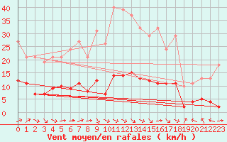 Courbe de la force du vent pour Aniane (34)