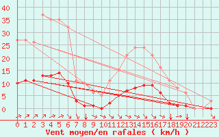 Courbe de la force du vent pour Aizenay (85)