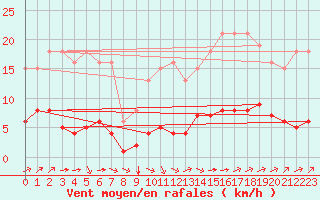 Courbe de la force du vent pour Amur (79)