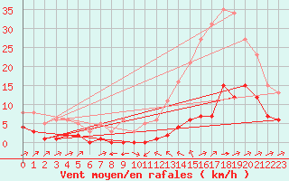 Courbe de la force du vent pour Carrion de Calatrava (Esp)