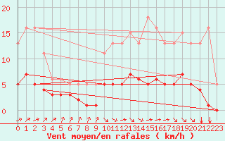 Courbe de la force du vent pour Chatelus-Malvaleix (23)