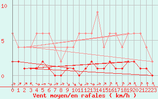 Courbe de la force du vent pour Samatan (32)