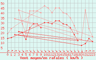 Courbe de la force du vent pour Aytr-Plage (17)