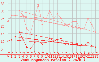 Courbe de la force du vent pour Grandfresnoy (60)