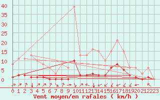 Courbe de la force du vent pour Laqueuille (63)