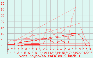 Courbe de la force du vent pour Lignerolles (03)